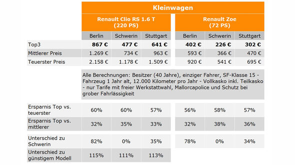 Kfz-Versicherungen: Unterschiede Von Bis Zu 478 Prozent - Auto Motor ...